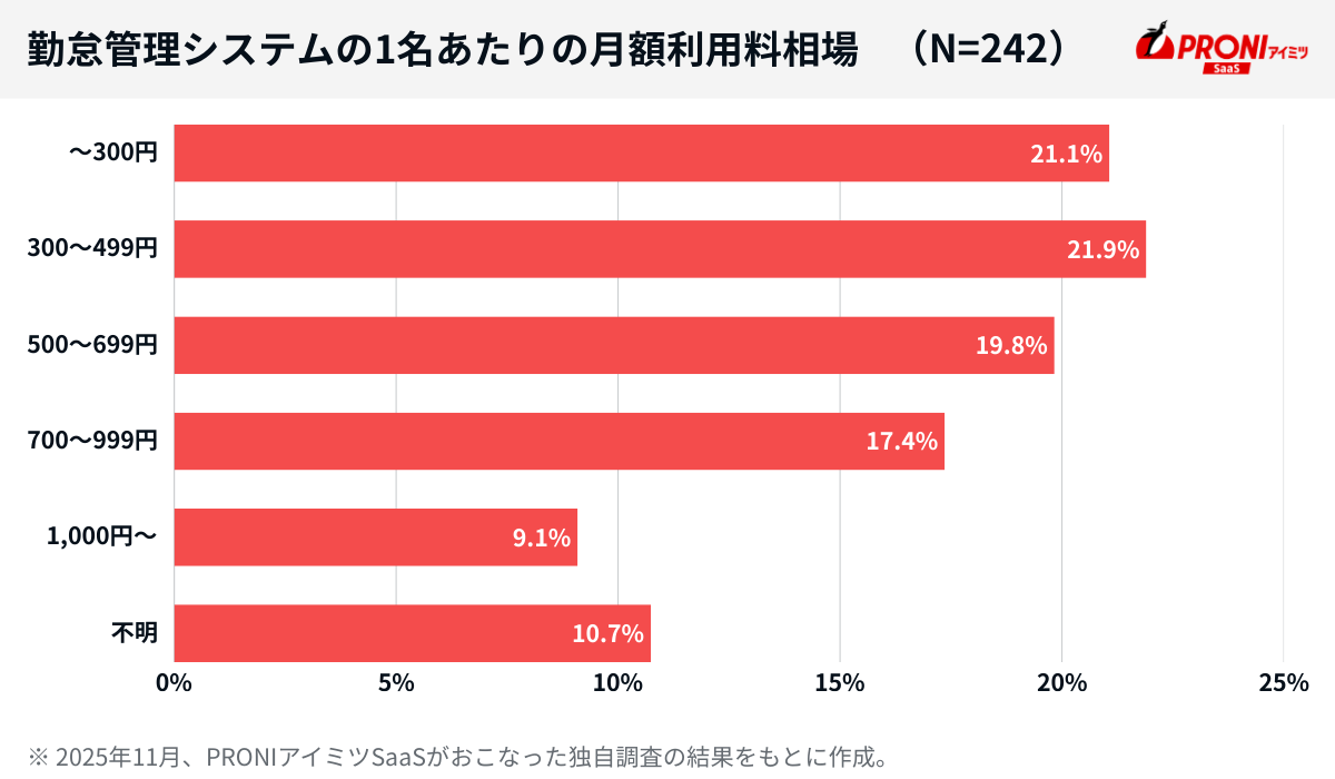 勤怠管理システムの月額利用料