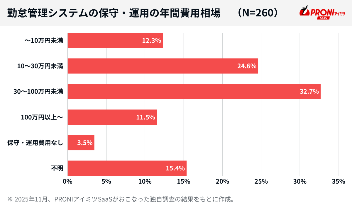 勤怠管理システムの年間保守・運用費用