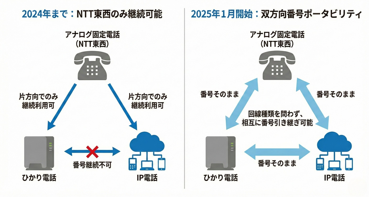 番号ポータビリティの仕組み