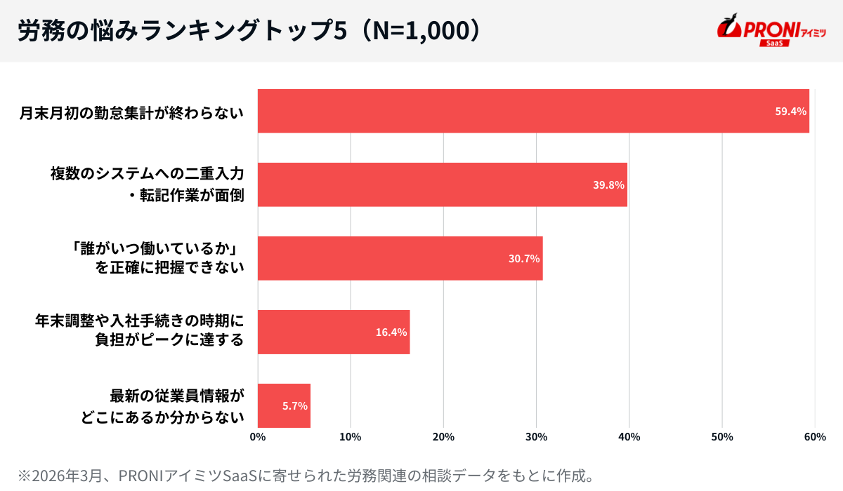 労務の悩みランキングトップ5