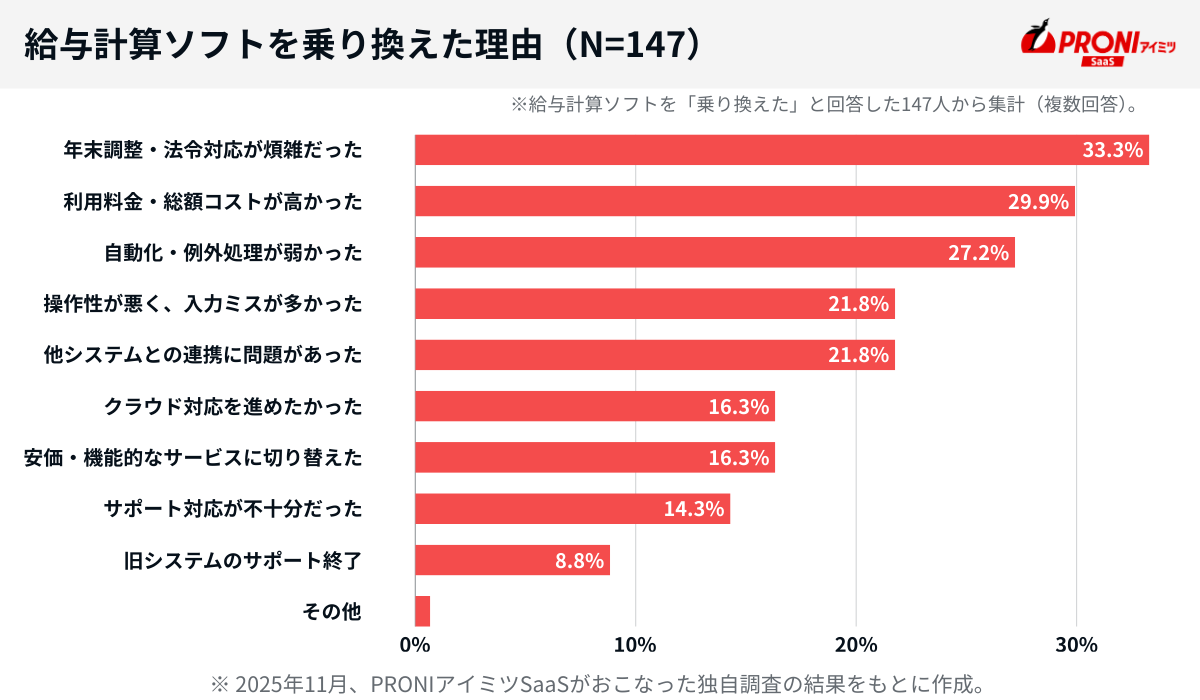 給与計算ソフトを乗り換えた理由。年末調整・法令対応が煩雑だった33.3%、利用料金・総額コストが高かった29.9%、自動化・例外処理が弱かった27.2%、操作性が悪く、入力ミスが多かった21.8%