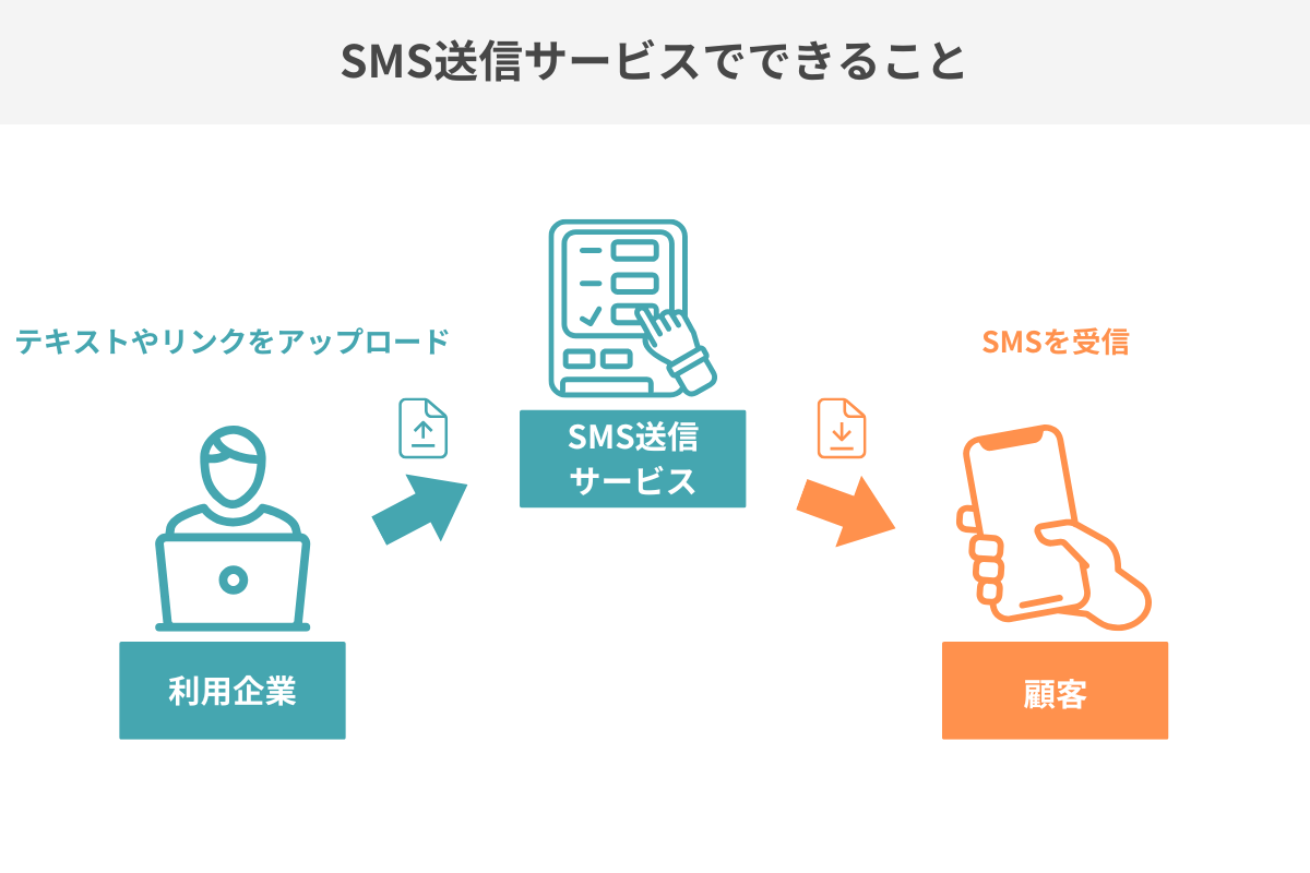SMS送信サービスでできること