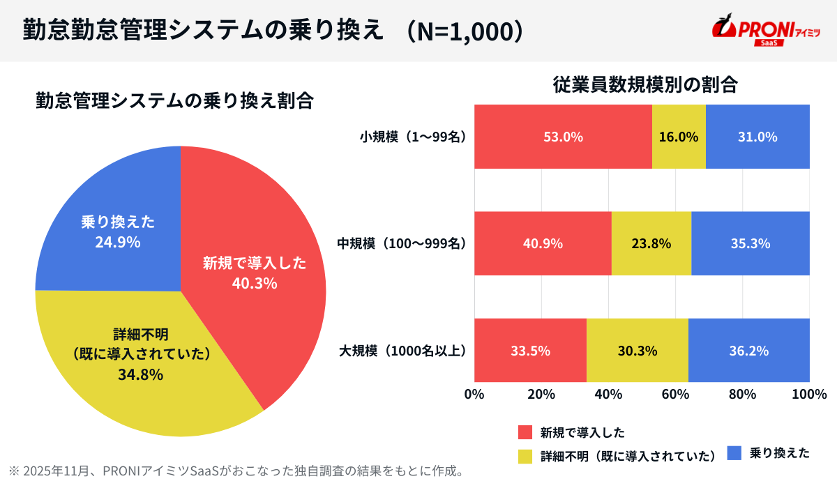 勤怠管理システムの導入経路（乗り換え率）