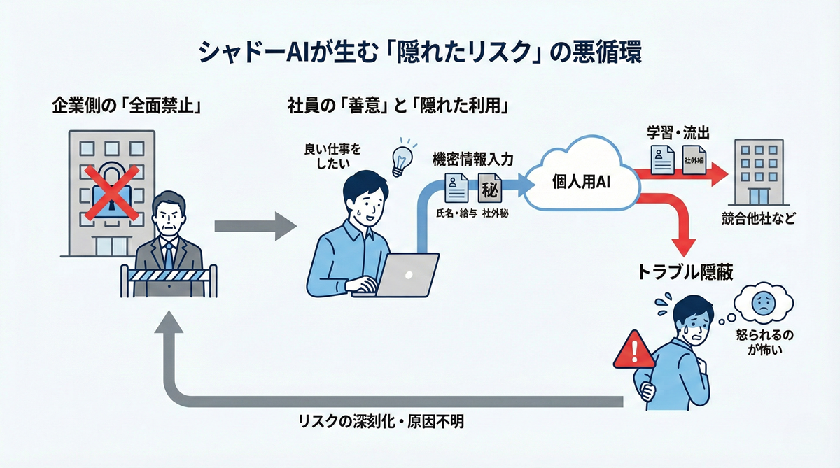 シャドーAIが生む「隠れたリスク」の悪循環