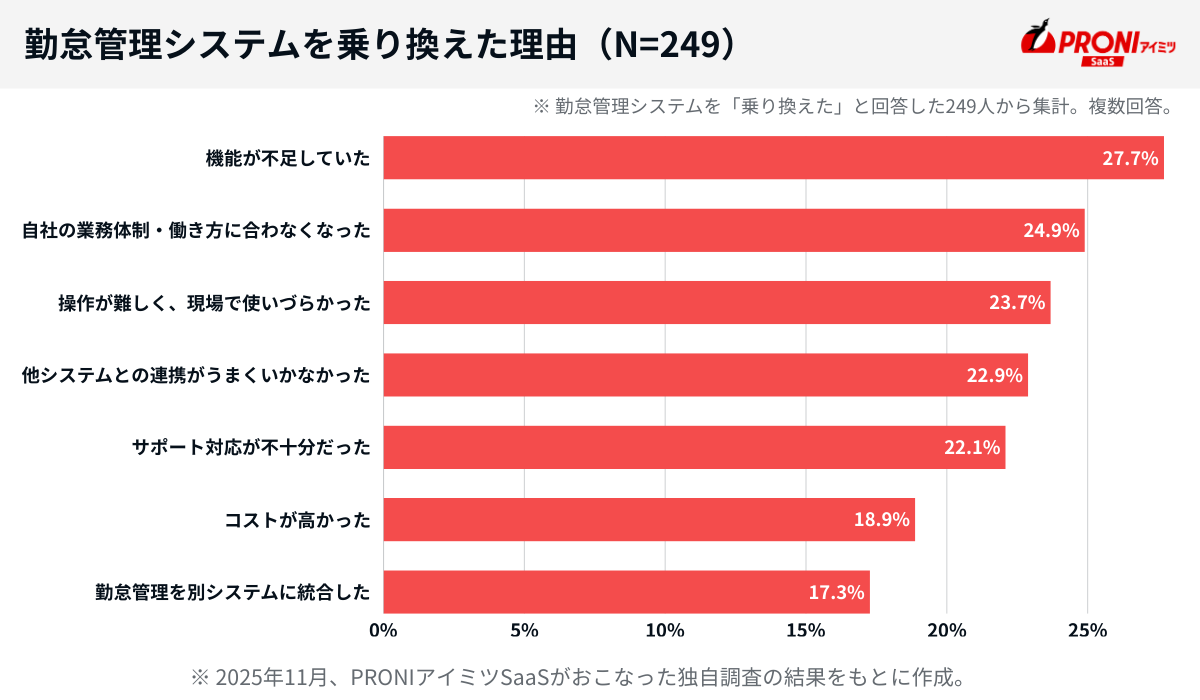 勤怠管理システムを乗り換えた理由