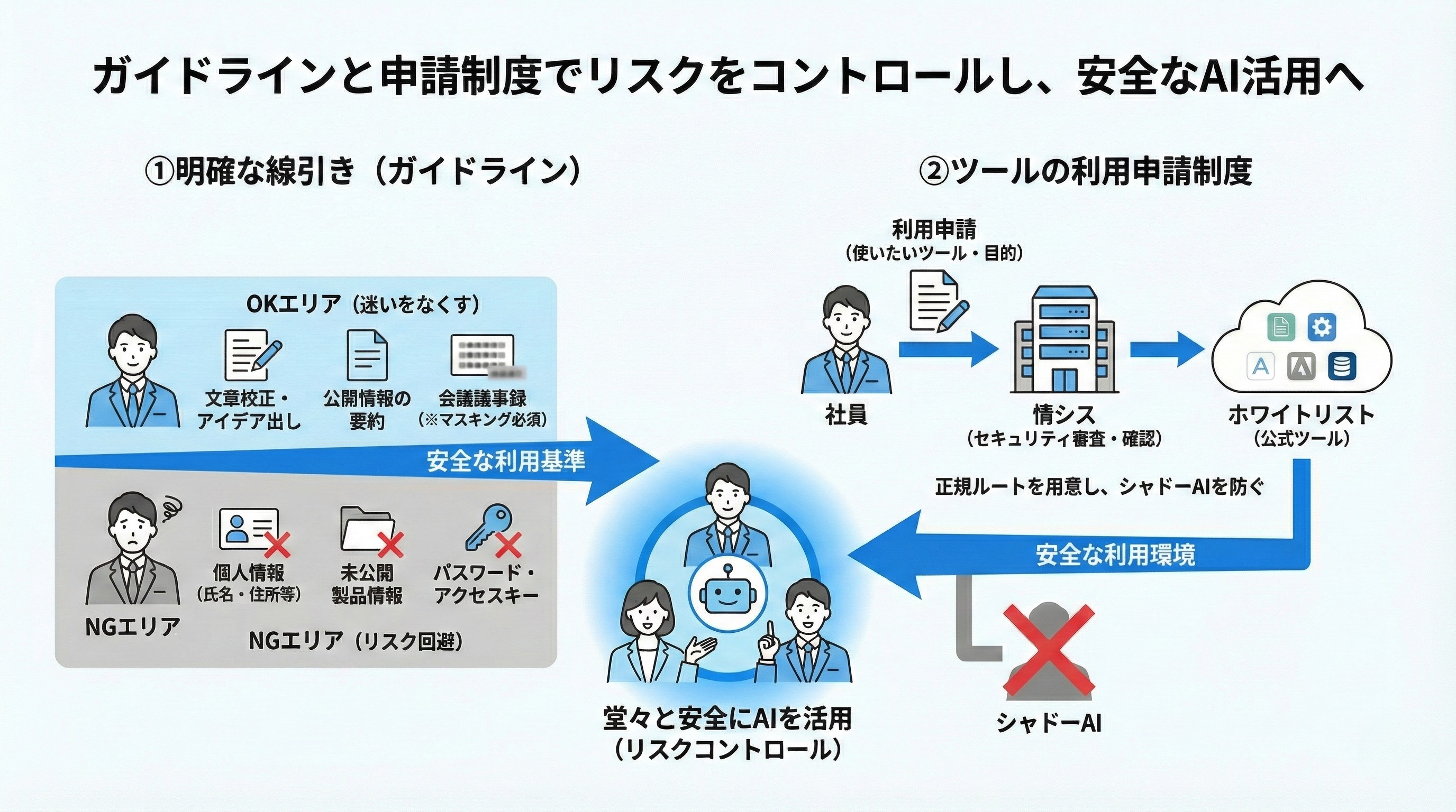 ガイドラインと申請制度でリスクをコントロールし、安全なAI活用へ