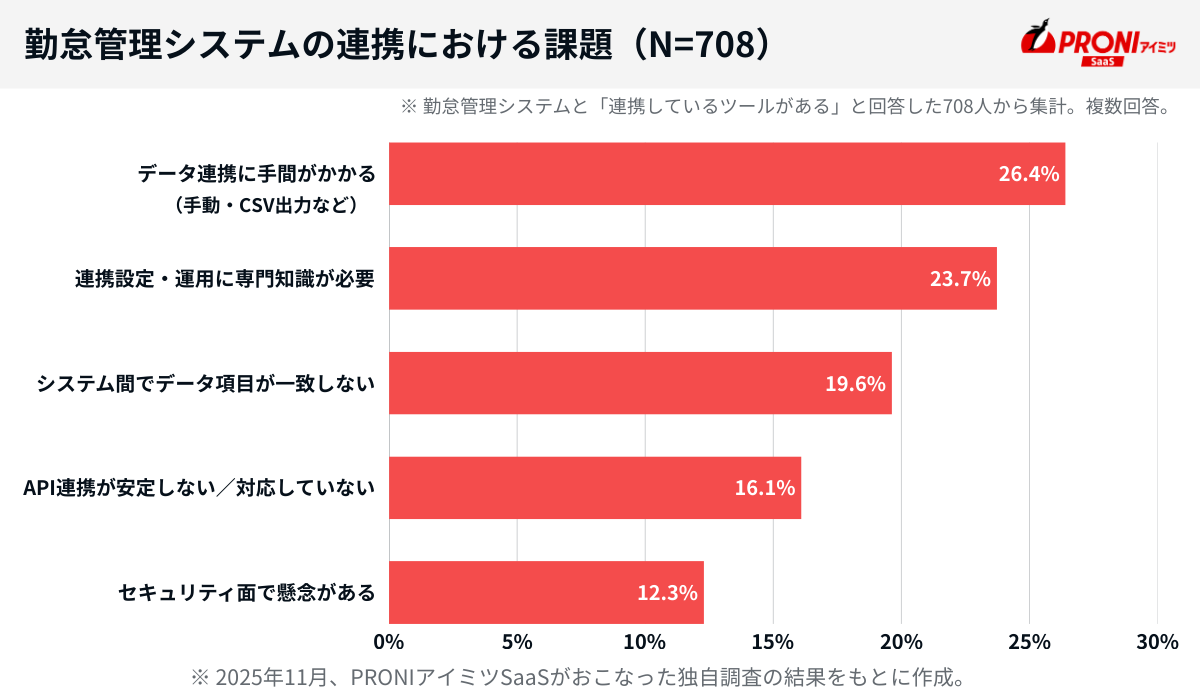 勤怠管理システムの連携における課題