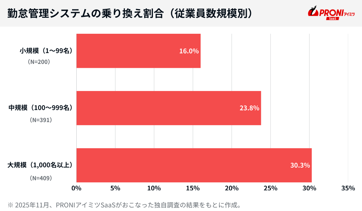 勤怠管理システムの乗り換え割合（従業員数規模別）