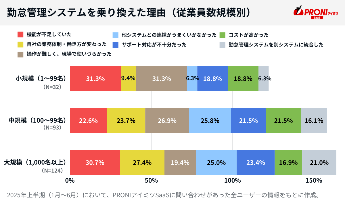 勤怠管理システムを乗り換えた理由（従業員数規模別）