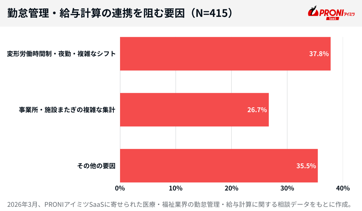 勤怠管理・給与計算の連携を阻む要因のグラフ