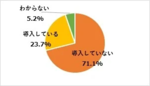 あなたの職場では、オフィスコンビニを導入していますか？