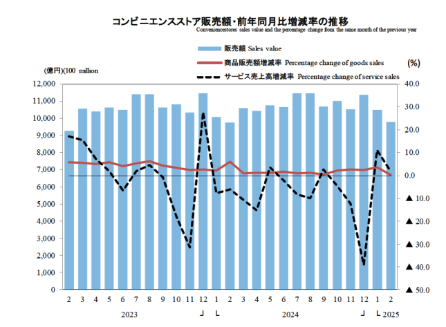 国内コンビニエンスストアの販売額推移