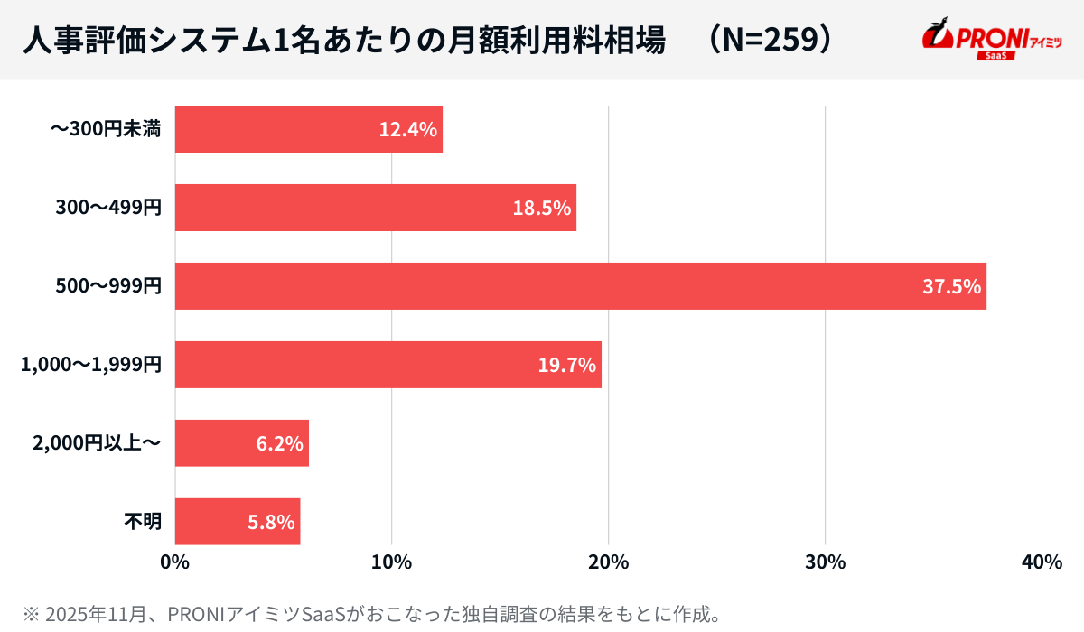 人事評価システムの1名あたりの月額費用相場
