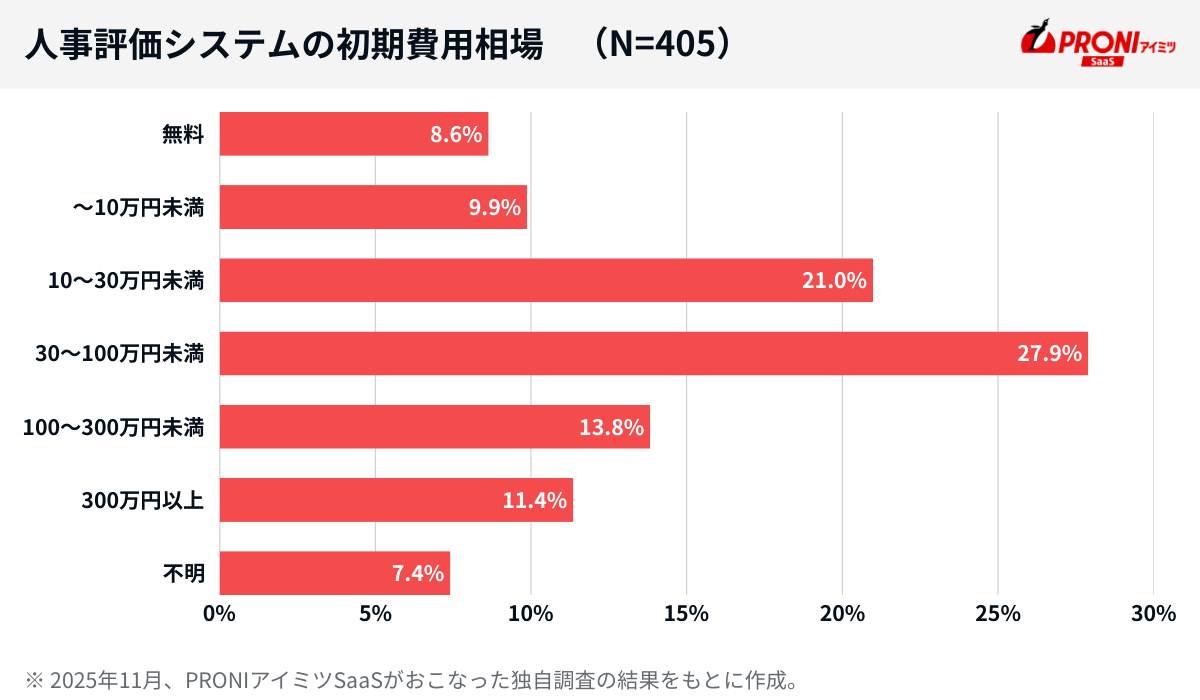人事評価システムの初期費用相場