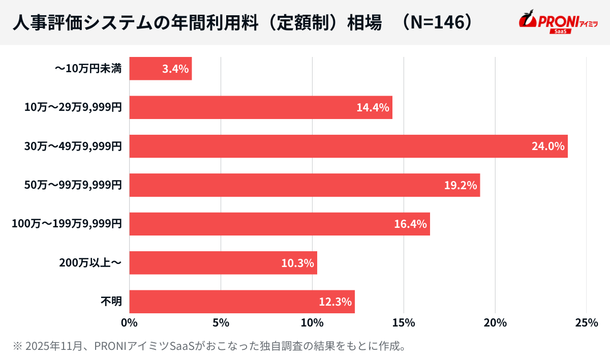 人事評価システムの年間利用料（定額制）の相場