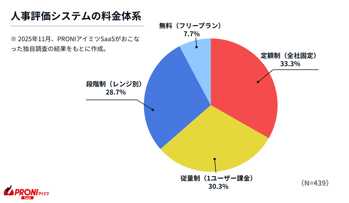 人事評価システムの料金体系