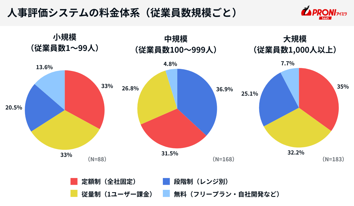 人事評価システムの料金体系（従業員数規模別）