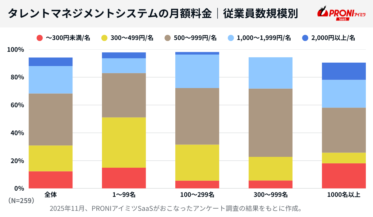 タレントマネジメントシステムの月額料金｜従業員数規模別
