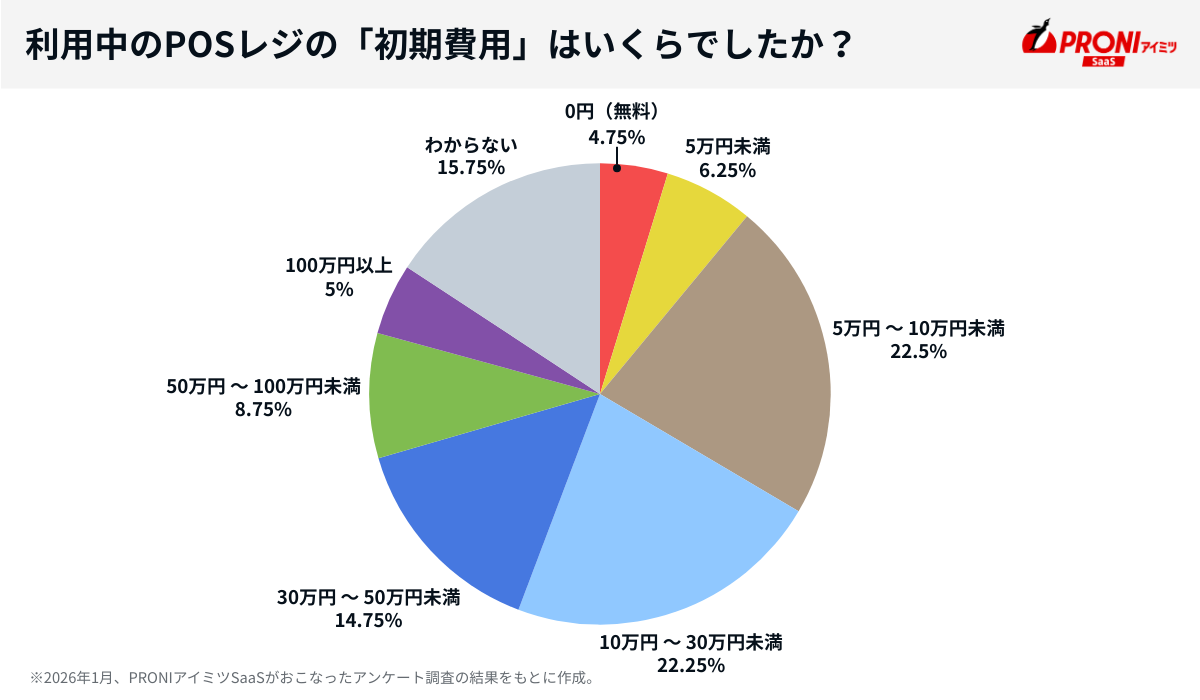 POSレジの初期費用のアンケート結果