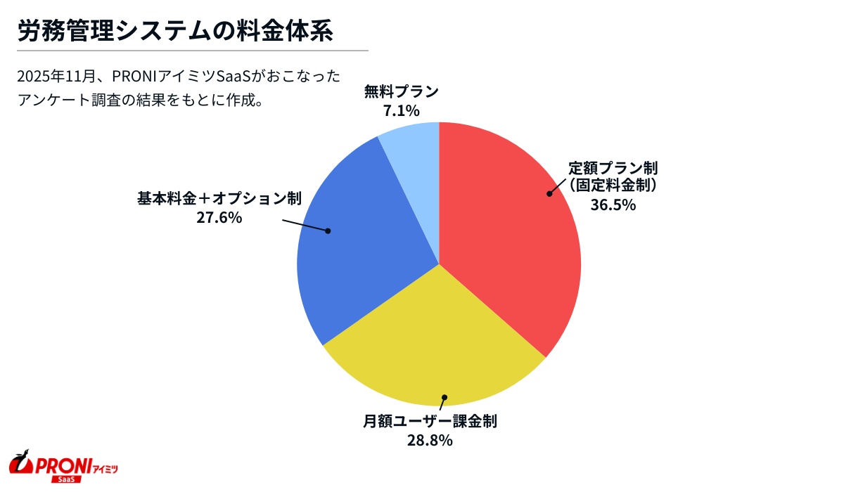 労務管理システムの料金体系