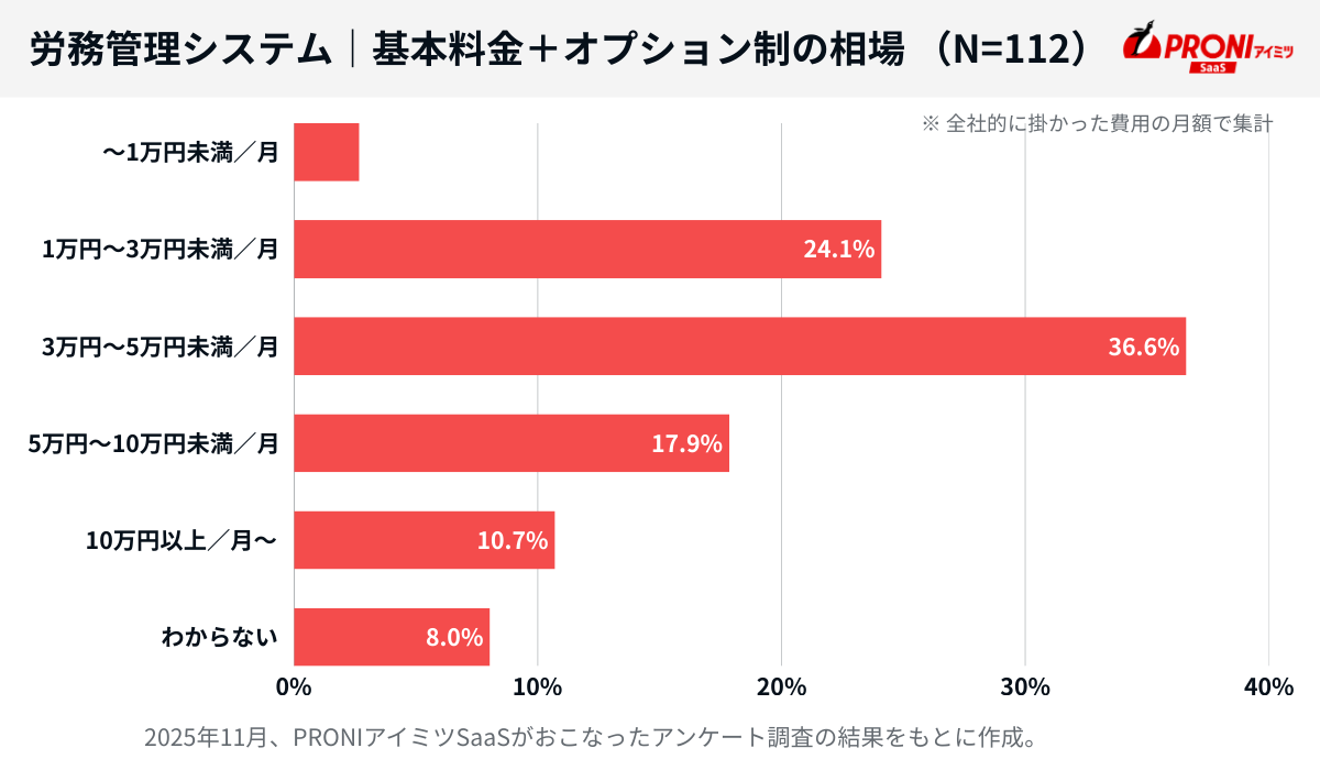 労務管理システムのオプション追加した月額総額の