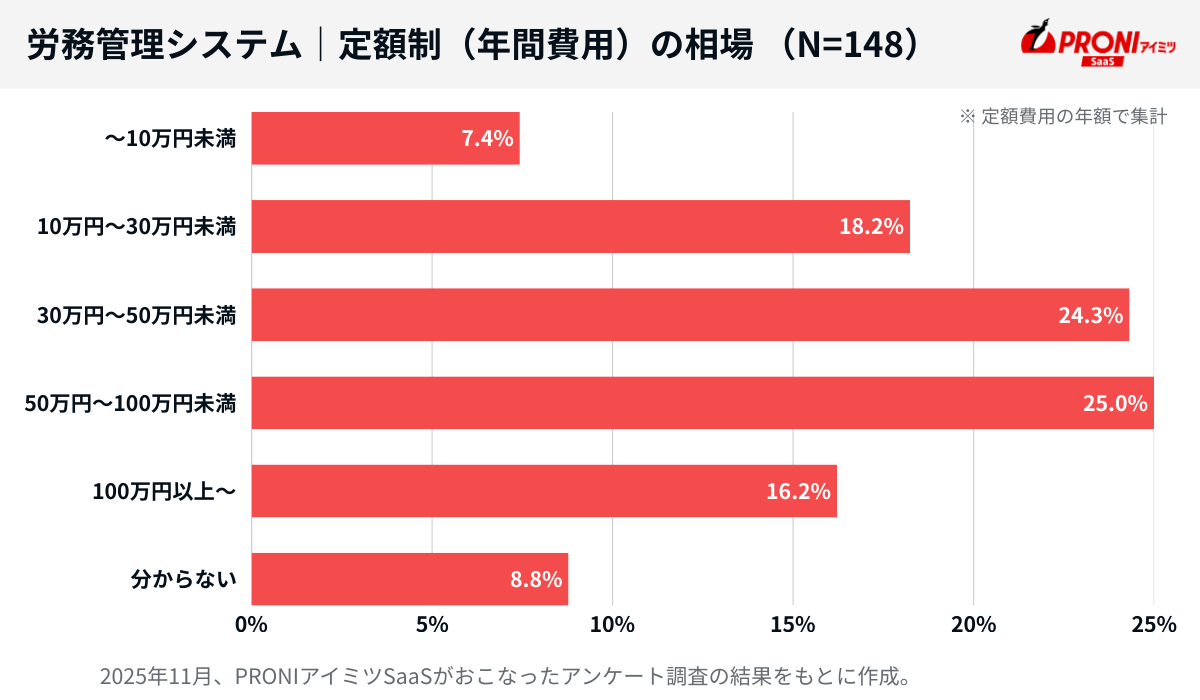 労務管理システムの定額費用の相場
