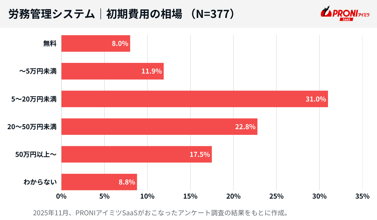 労務管理システムの初期費用