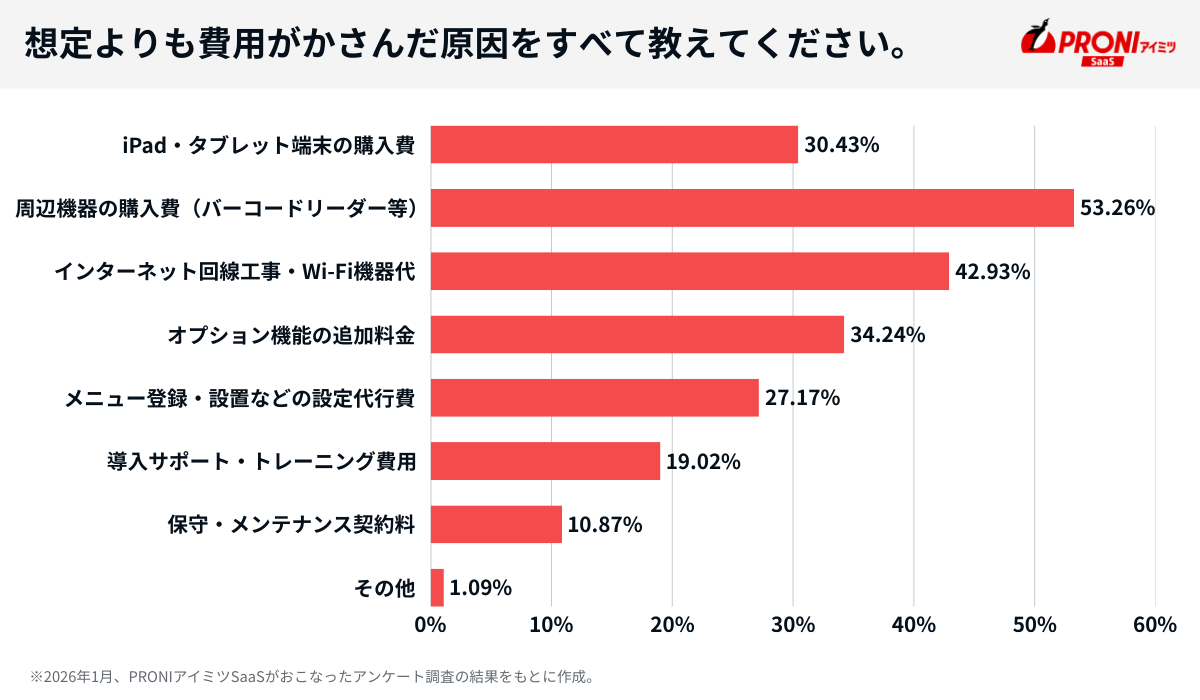 POSレジの導入費用がかさんだ原因のアンケート結果
