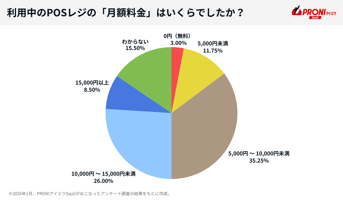 POSレジの月額料金のアンケート結果
