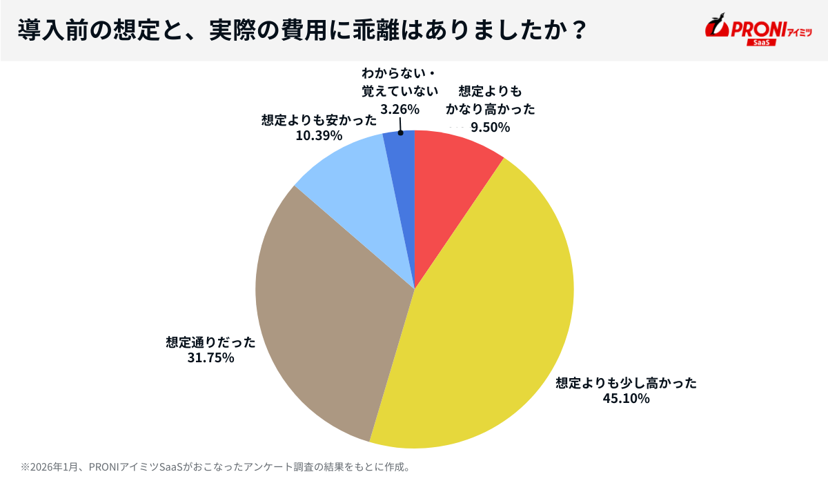 費用における想定と実態のアンケート結果