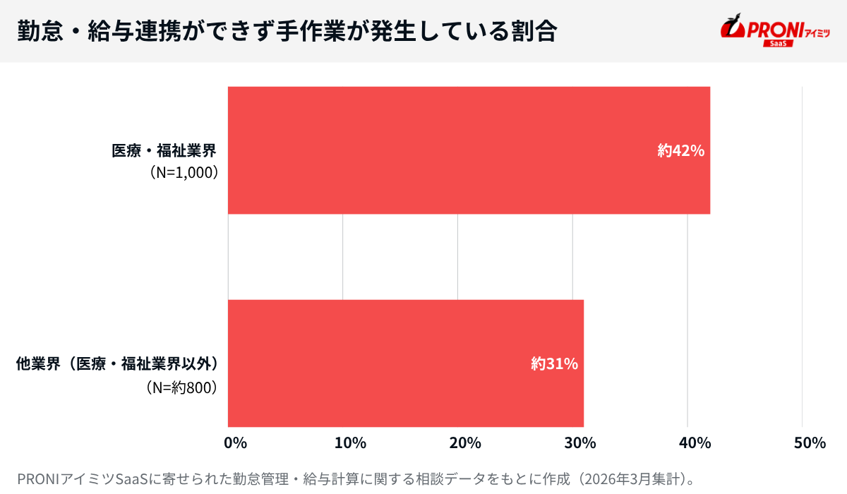 勤怠・給与連携ができず手作業が発生している割合