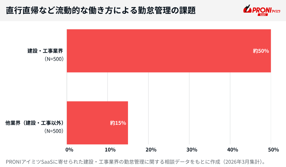 直行直帰など流動的な働き方による勤怠管理の課題の割合