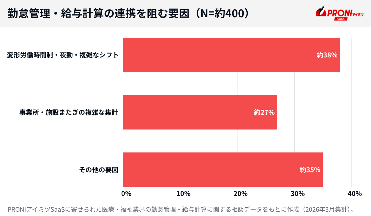 勤怠管理・給与計算の連携を阻む「2つの要因」