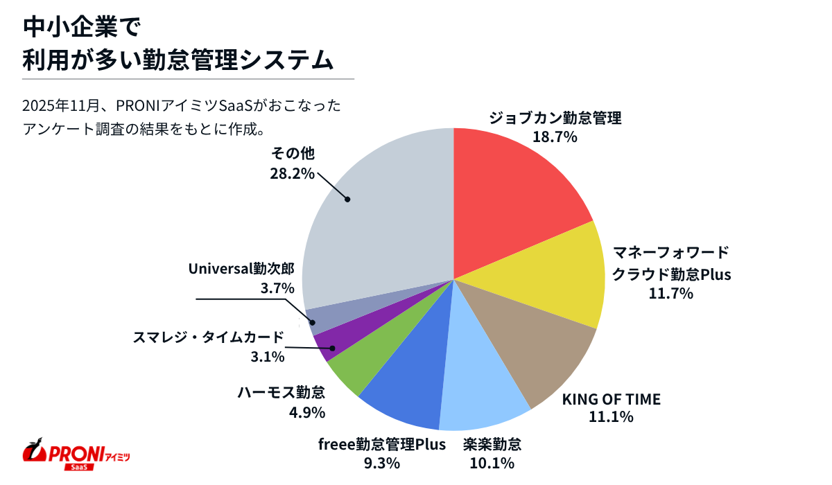 中小企業で利用が多い勤怠管理システム。1位はジョブカン勤怠管理（18.7％）