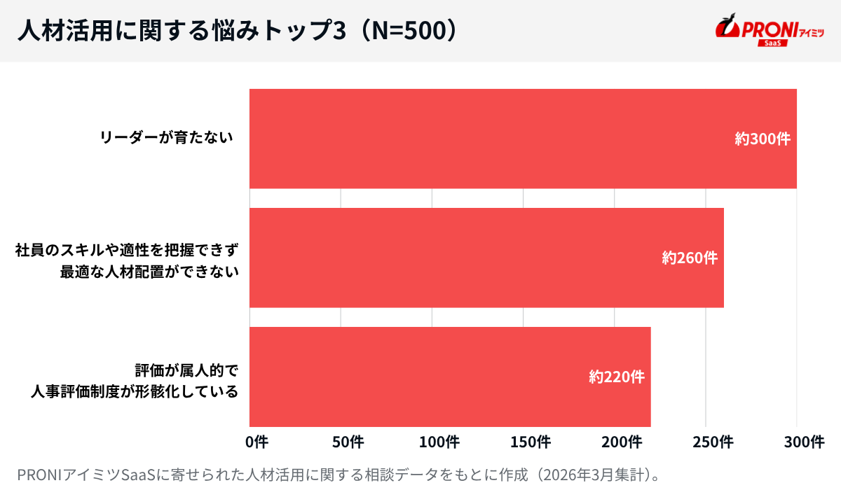 人材活用に関する悩みトップ3