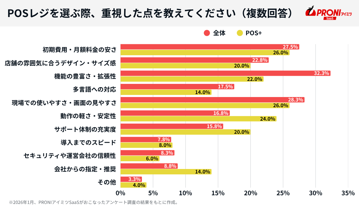 POSレジを選ぶ際に重視した点（全体回答・POS+）