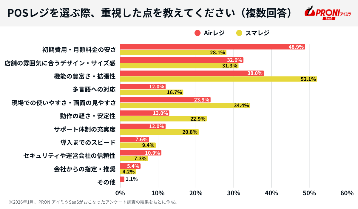 POSレジを選ぶ際に重視した点（Airレジ・スマレジ）