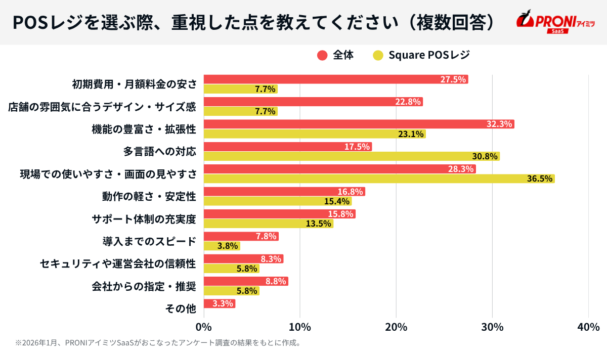 POSレジを選ぶ際に重視した点（全体回答・Square POSレジ）