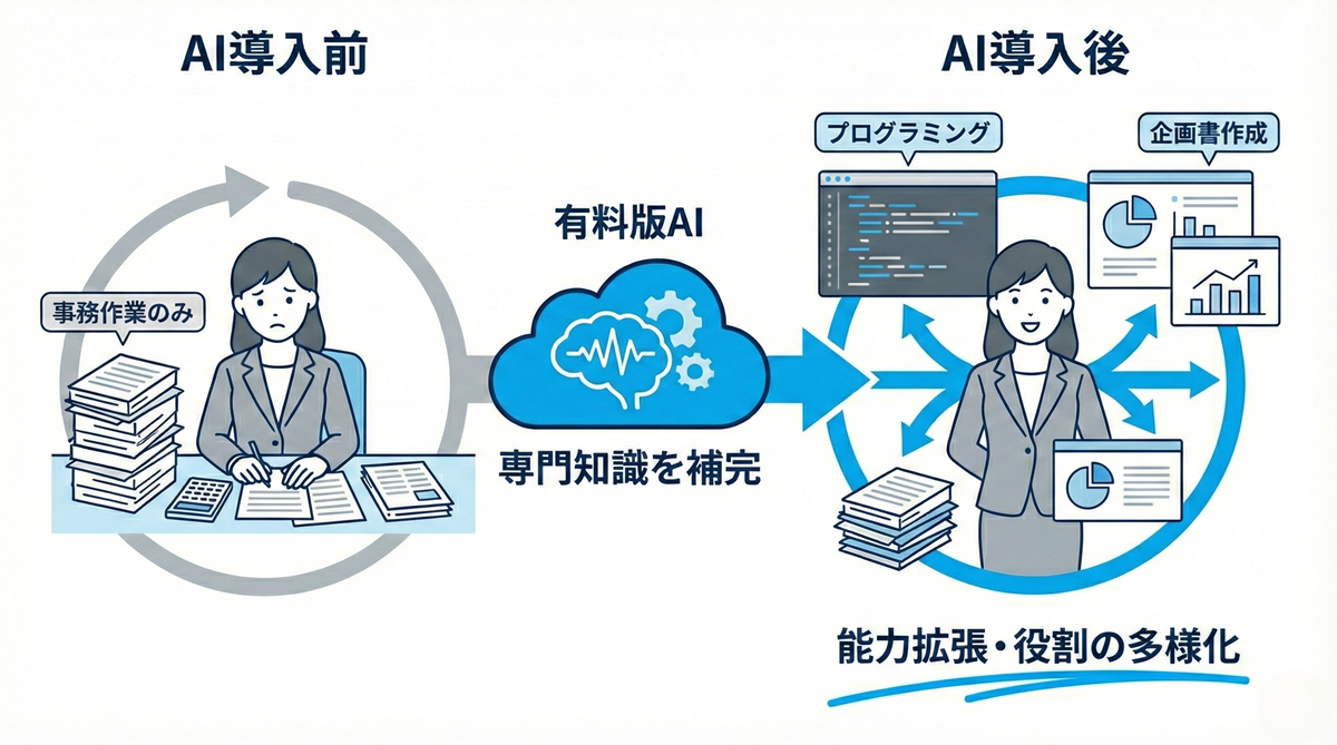 AI導入のビフォーアフター