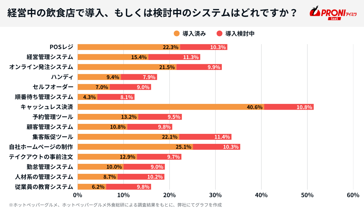 経営中の飲食店で導入、もしくは検討中のシステムはどれですか？