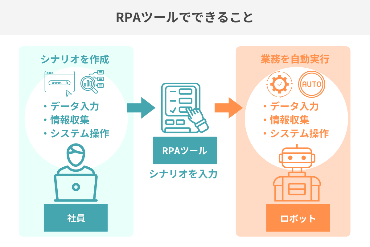 RPAツールでできること