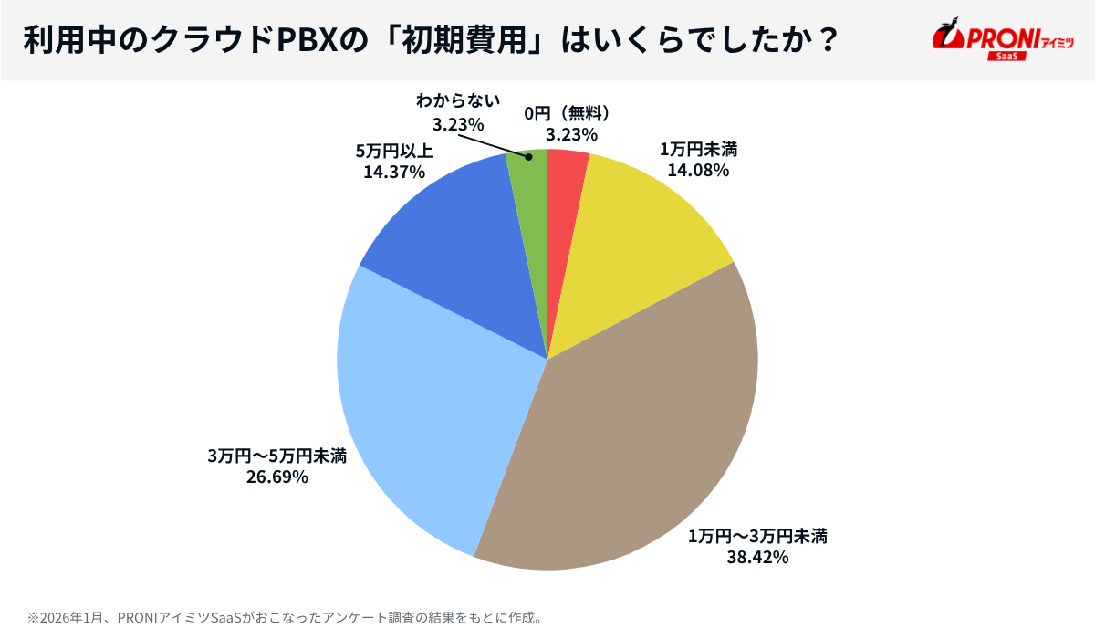 アンケート結果：利用中のクラウドPBXの初期費用