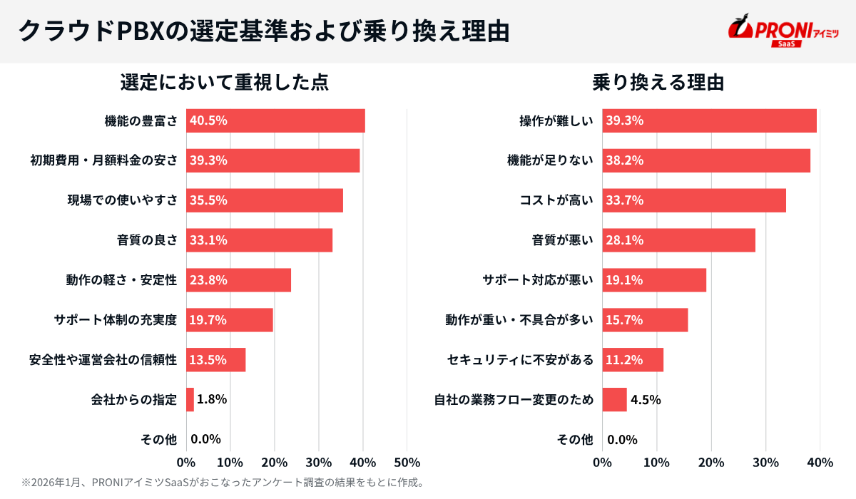 クラウドPBXの選定基準及び乗り換え理由