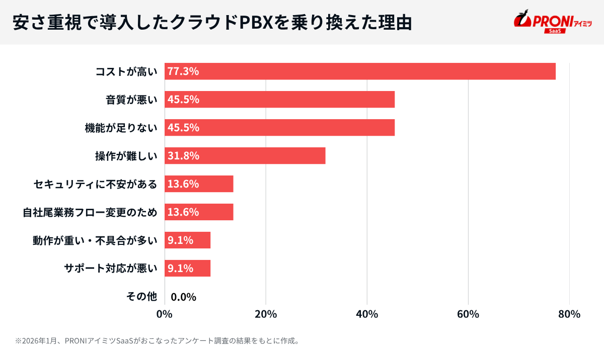 安さ重視で導入したクラウドPBXを乗り換えた理由