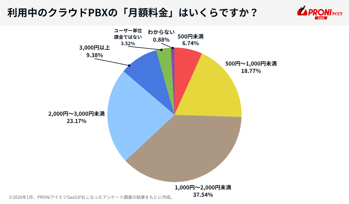 アンケート結果：利用中のクラウドPBXの月額料金
