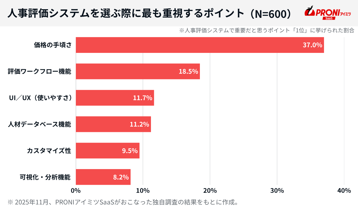 人事評価システムを選ぶ際に重視するポイント(1位に選んだ割合)