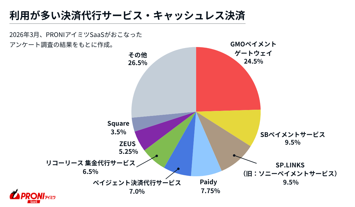 利用が多い決済代行サービス・キャッシュレス決済。

GMOペイメントゲートウェイ24.5％、

SBペイメントサービス9.5%、

SP.LINKS（旧：ソニーペイメントサービス）9.5%