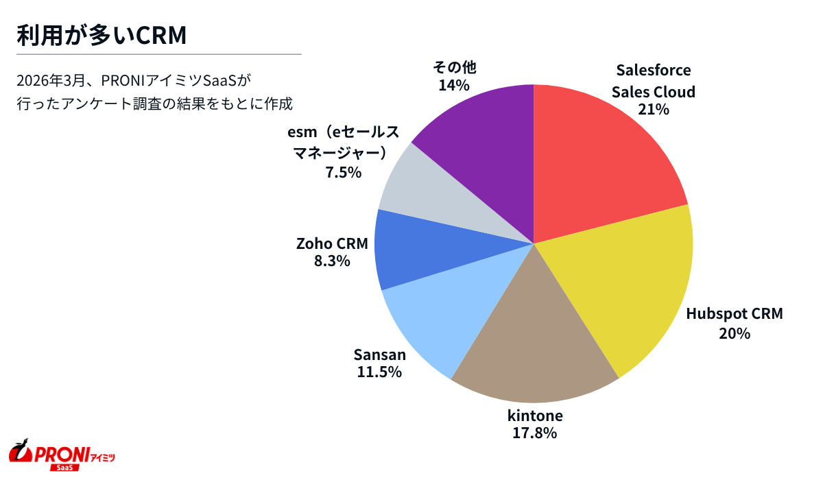 利用が多いCRM。Salesforce Sales Cloud：21.0％、HubSpot CRM20.0%。