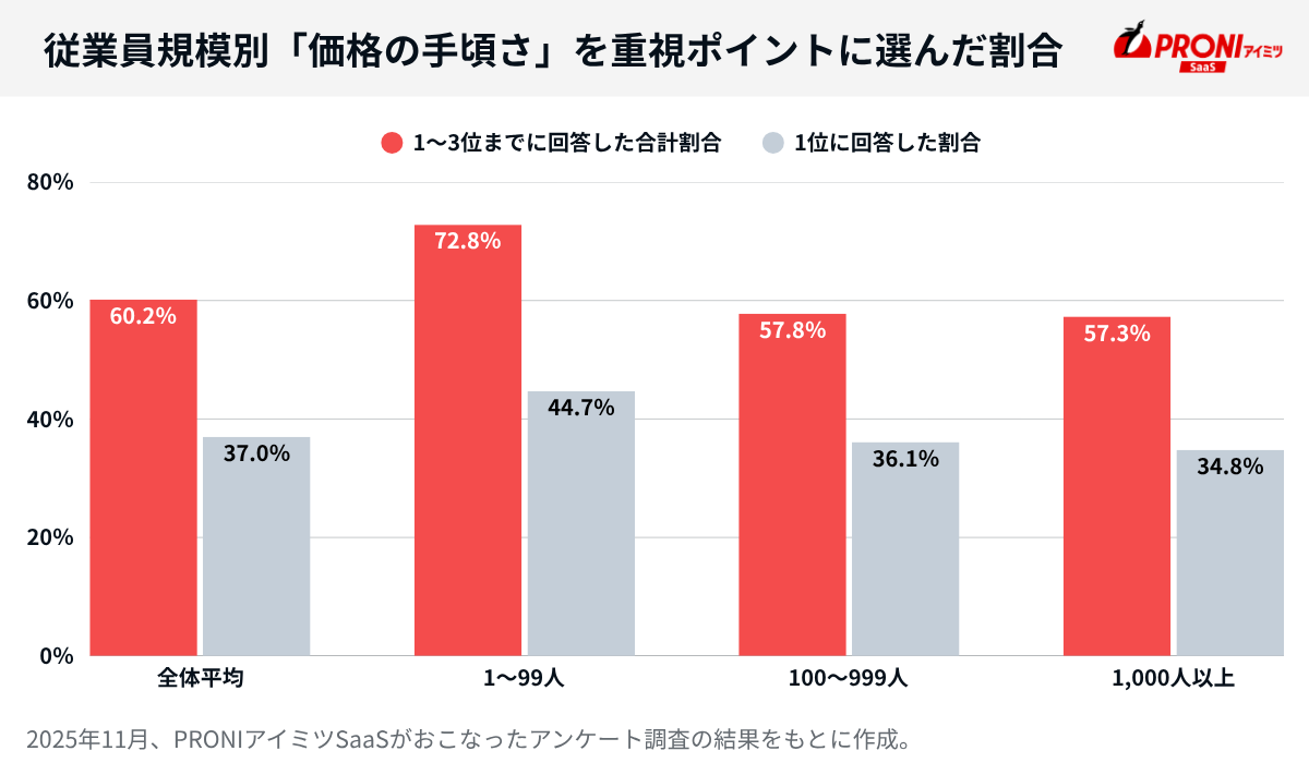 従業員数規模別の「価格の手頃さ」を重視する