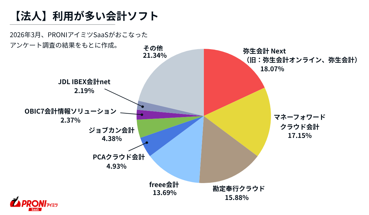 法人。利用が多い会計ソフト。弥生会計 Next（旧：弥生会計オンライン、弥生会計）18.07%、マネーフォワード クラウド会計17.15%、勘定奉行クラウド15.88%、freee会計13.69%、PCAクラウド会計4.93%、ジョブカン会計4.38%